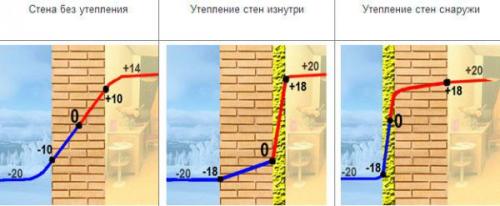 Утепление кирпичной стены снаружи пенополистиролом. Утепление стен снаружи пенопластом