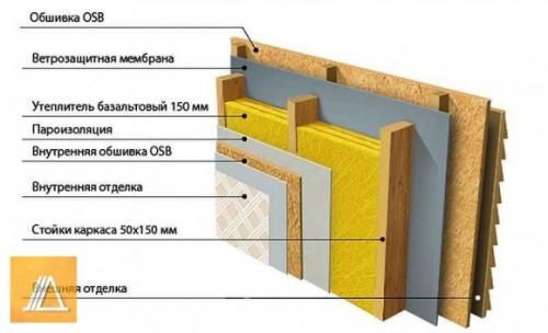 Как и чем утеплить стены каркасного дома. Варианты утеплителей 11