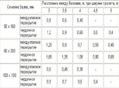 Пирог между первым и вторым этажом. Правильный план устройства пирога межэтажного и других видов перекрытий по деревянным балкам, как выглядит в разрезе?