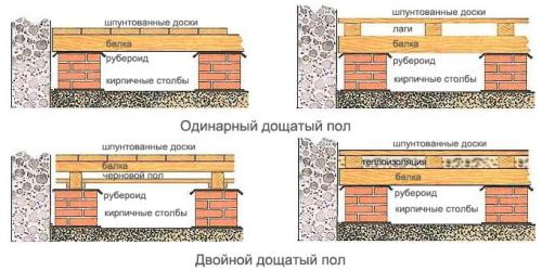 Пирог межэтажного перекрытия по деревянным балкам. Подробнее о конструкции и устройстве перекрытий