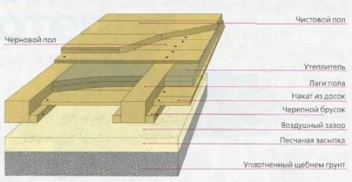 Деревянные перекрытия в кирпичном доме. Балки из бруса, досок, круглого леса