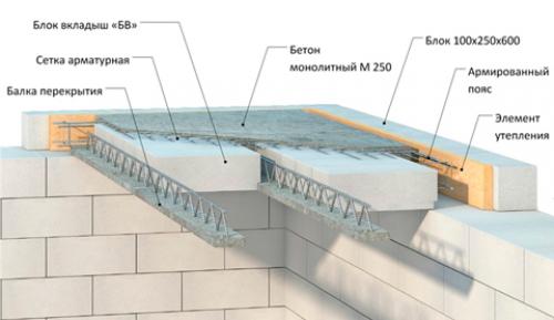 Виды перекрытий в частном доме. Виды перекрытий в частных домах 02