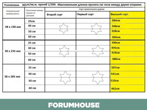 Как крепить балки перекрытия в деревянном доме. Перекрытия досками 200 на 50 и другие ходовые размеры