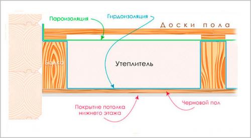 Правила утепления межэтажных перекрытий. Утепление межэтажных перекрытий 07 Правила утепления межэтажных перекрытий. Утепление межэтажных перекрытий 07