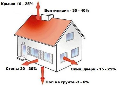 Утепление межэтажного перекрытия по деревянным балкам. Утепление деревянных перекрытий: алгоритмы работ. Теплоизоляция нижнего перекрытия с обустройством чернового пола. Межэтажные и потолочные утепляющие контуры