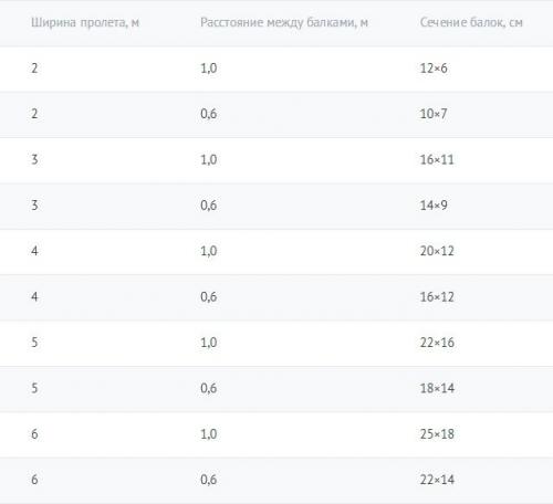 Чердачное перекрытие каркасного дома. Конструкция перекрытия в каркасном доме