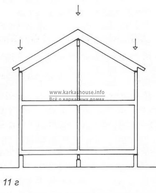 Балки перекрытия каркасного дома. Особенности конструкции перекрытия в каркасном доме по системе «платформа»
