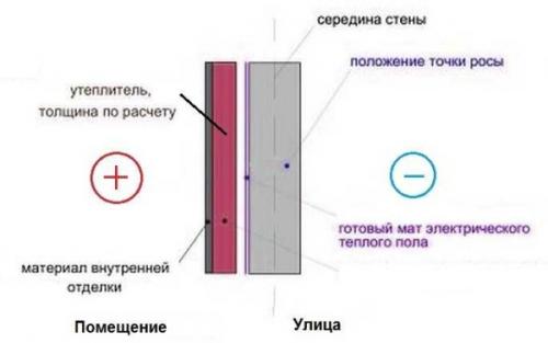 Можно ли прижимать утеплитель. Правильное внутреннее утепление стен в доме или квартире