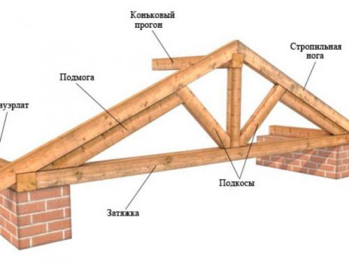 Крепление балок перекрытия к мауэрлату. Основные элементы стропильной системы