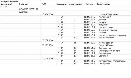 Пример сборки электрощита. Сборка электрощита для частного дома и квартиры на заказ.