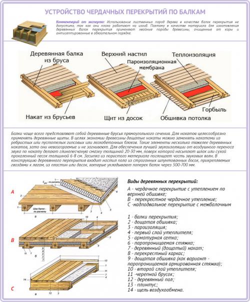 Чердачное перекрытие по деревянным балкам. Этапы монтажа чердачного перекрытия по деревянным балкам