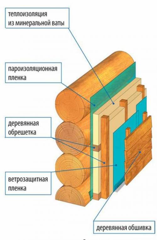 Утепление сруба снаружи минеральной ватой. Технология