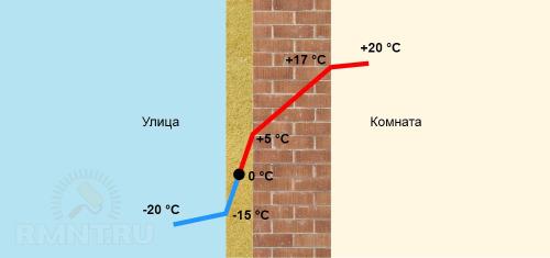 Утепление стен минватой снаружи и изнутри. Разновидности минеральной ваты 12