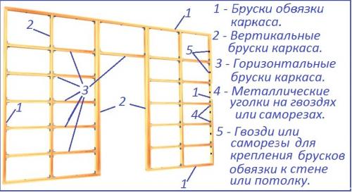 Как сделать каркас для гипсокартона в деревянном доме. Особенность монтажа гипсокартона в деревянном доме