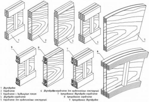 Сделать самому балку двутавровую деревянную балку. Производство и размеры двутавровой балки из дерева