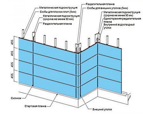 Расстояние между профилями гипсокартона на потолке. Требования к расстоянию между профилями