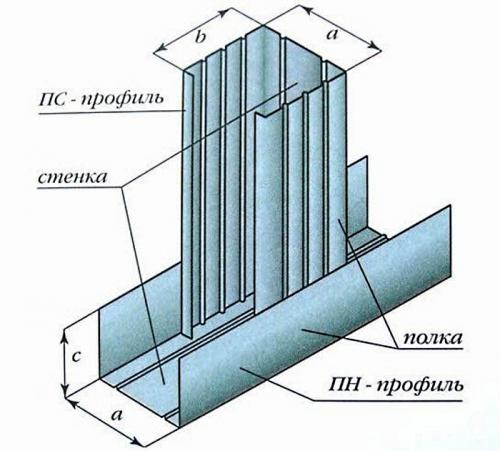 Расстояние между профилями гипсокартона на потолке. Требования к расстоянию между профилями
