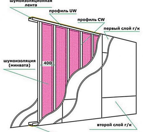 Расстояние между профилями гипсокартона на потолке. Требования к расстоянию между профилями