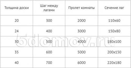 Сделать балку из Фанеры своими руками Усиление балок. Деформация балок и лаг