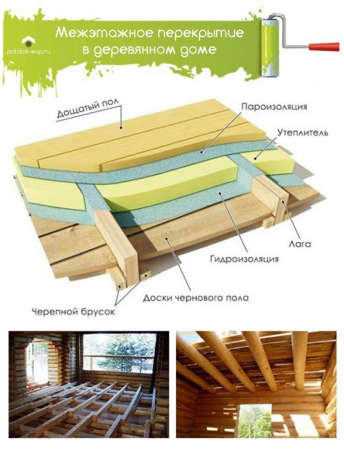 Устройство деревянной обрешетки потолка. Устройство межэтажного перекрытия