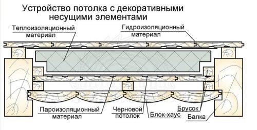 Когда и зачем нужны декоративные балки на потолок. Потолочные декоративные балки: из чего сделать и как обыграть в интерьере