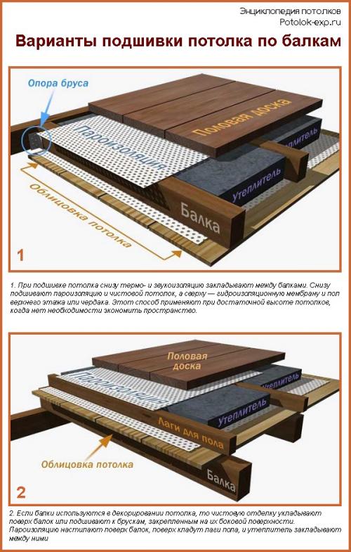 Отделка потолка в доме с балками. Особенности устройства потолков по балкам