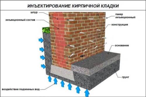 Пароизоляция кирпичных стен изнутри. Как осуществляется пароизоляция кирпичных стен дома?