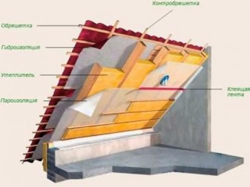 Какие материалы выбрать для внутренней отделки мансарды. Выбор отделочного материала 02 Какие материалы выбрать для внутренней отделки мансарды. Выбор отделочного материала 02