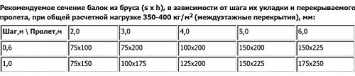 Балки перекрытия второго этажа. Области применения и расчет деревянных перекрытий