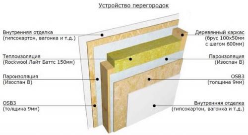 Как монтировать деревянные перегородки из брусков. Особенности сборки и конструкционные материалы