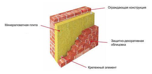 Как утеплить стену в один кирпич. Строительство дома в 1 кирпич с утеплителем