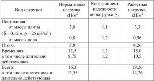 Усиление плиты перекрытия. Усиление многопустотных плит перекрытия