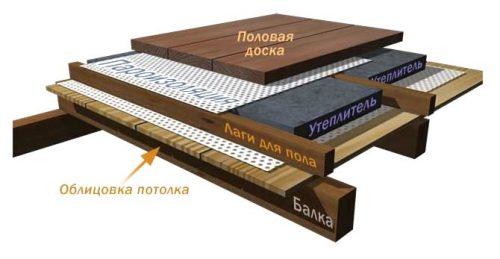 Чем обшить балки на потолке. Потолочные декоративные балки: из чего сделать и как обыграть в интерьере