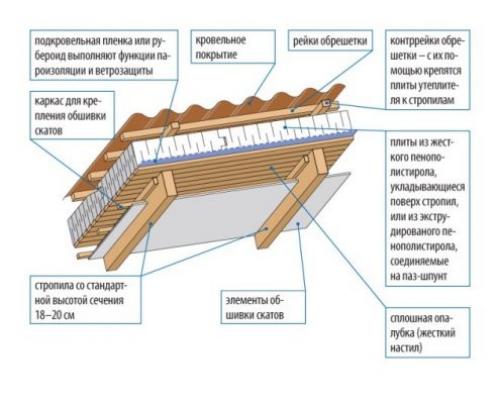 Чем обшить балки на потолке. Потолочные декоративные балки: из чего сделать и как обыграть в интерьере