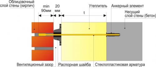 Как крепить к кирпичной стене. Композитные стержни и дюбели