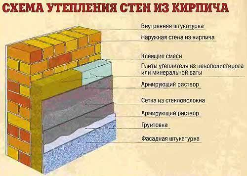 Как утеплить стену в один кирпич. Строительство дома в 1 кирпич с утеплителем