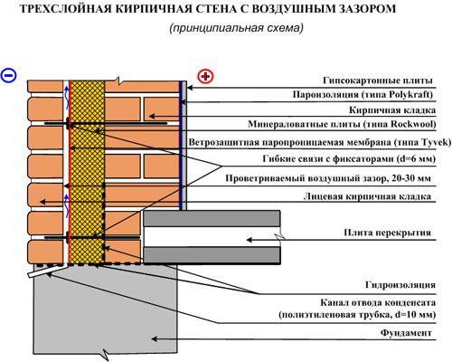 Как утеплить стену в один кирпич. Строительство дома в 1 кирпич с утеплителем