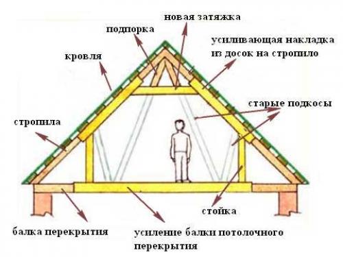 Усиление деревянной балки швеллером. Балки