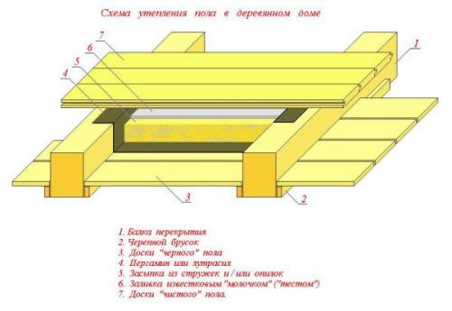 Схема расположения балок перекрытия. Технология монтажа перекрытий из дерева