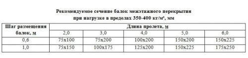Межэтажное перекрытие по деревянным балкам от А до Я. 03 Межэтажное перекрытие по деревянным балкам от А до Я. 03
