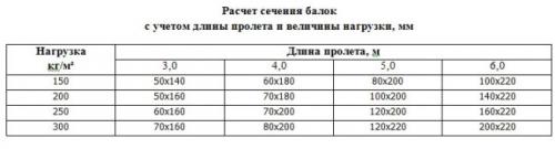 Межэтажное перекрытие по деревянным балкам от А до Я. 05 Межэтажное перекрытие по деревянным балкам от А до Я. 05