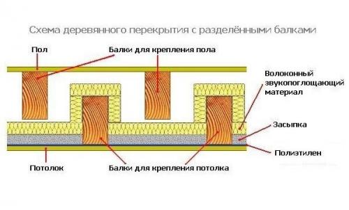 Схема межэтажного перекрытия в деревянном доме. Технология монтажа перекрытий из дерева