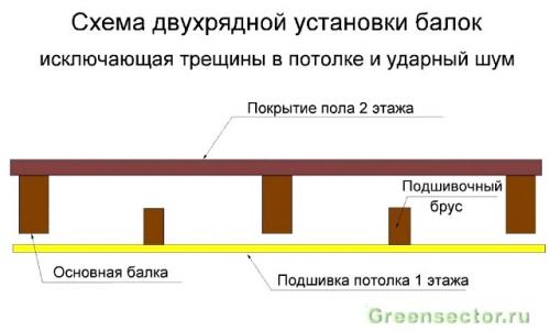 Деревянные межэтажные перекрытия. Основные преимущества и недостатки деревянных перекрытий
