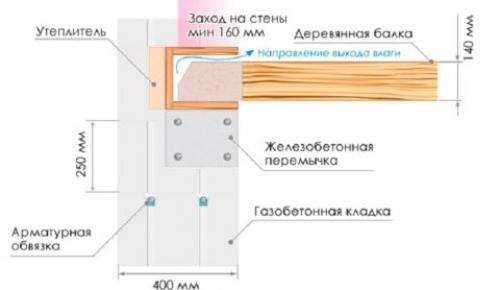 Опирание деревянных балок на газобетон. Особенности монтажа деревянных балок перекрытий в газобетонном доме
