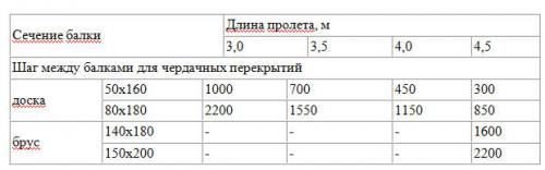 Укладка балок перекрытия чердачного дома на мауэрлат. Крепление балок перекрытия к мауэрлату: технология выполнения работ