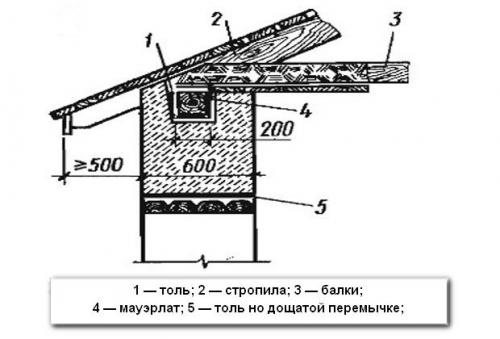Укладка балок перекрытия чердачного дома на мауэрлат. Крепление балок перекрытия к мауэрлату: технология выполнения работ