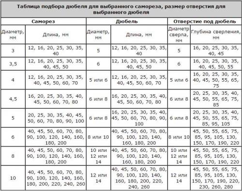 Как правильно сверлить стену под дюбель. Что учитывают при выборе сверла под дюбель