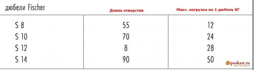Как вкрутить саморез в гипсовую стену. Крепление к гипсовой стене